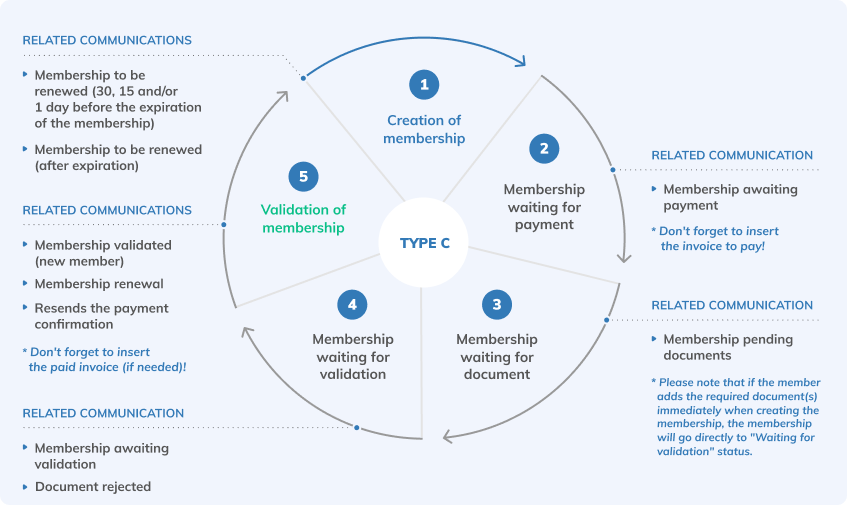 workflow-type-c.png