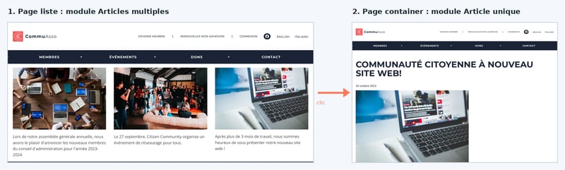 Exemple de mode container : une page liste mène à une page container qui affiche l'article choisi