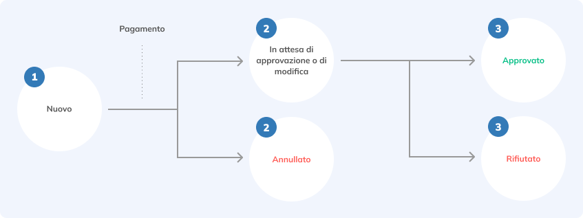 D - Approval - IT.png